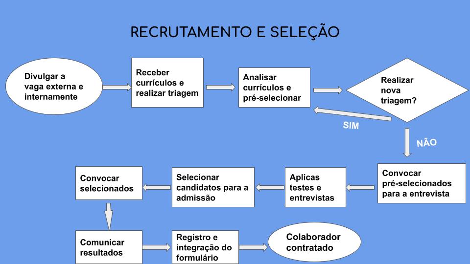 mapeamento processos rh recrutamento